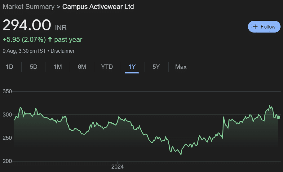 Campus Share Price Target From 2024 to 2030