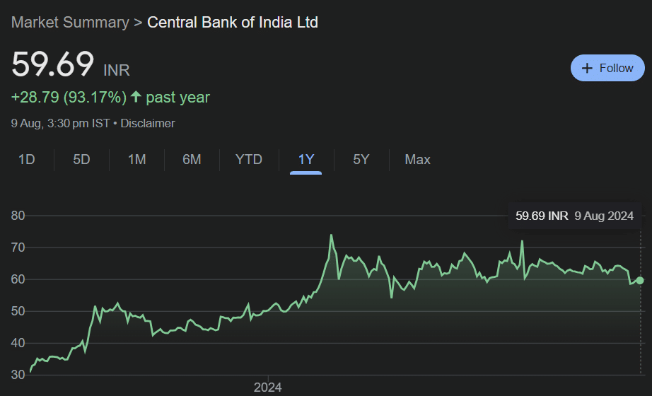 Central Bank Of India Share Price Target From 2024 to 2030