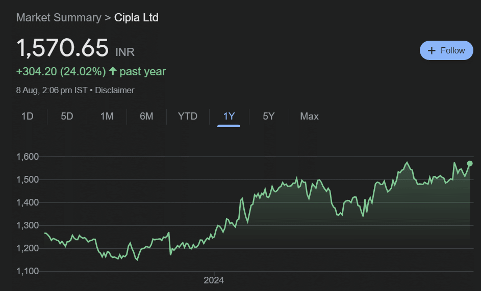 CIPLA Share Price Target From 2024 to 2030