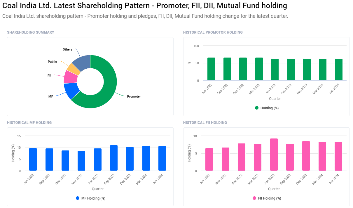 Coal India Share Price Target From 2024 to 2030