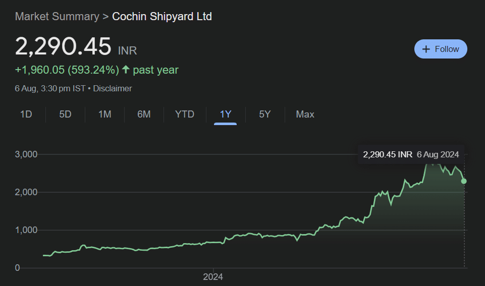 Cochin Shipyard Share Price Target From 2024 to 2030