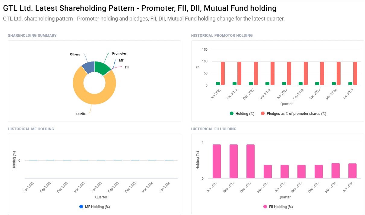 GTL Share Price Target 2024-2030: Detailed Analysis and Projections