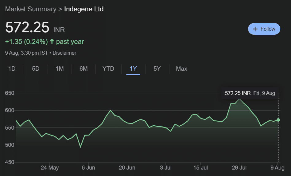 Indegene Share Price Target For 2024, 2025, 2026, 2027, 2028, 2029, 2030