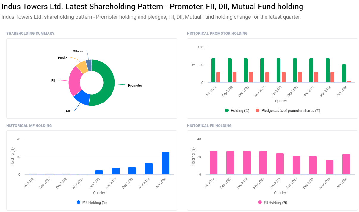 Indus Tower Share Price Target From 2024 to 2030