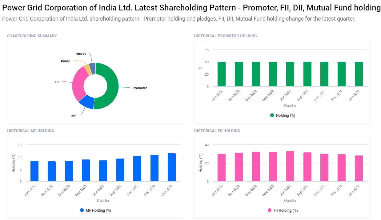 Power Grid Share Price Target from 2024 to 2030