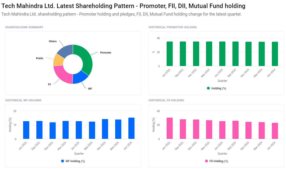 Tech Mahindra Share Price Target From 2024 to 2030