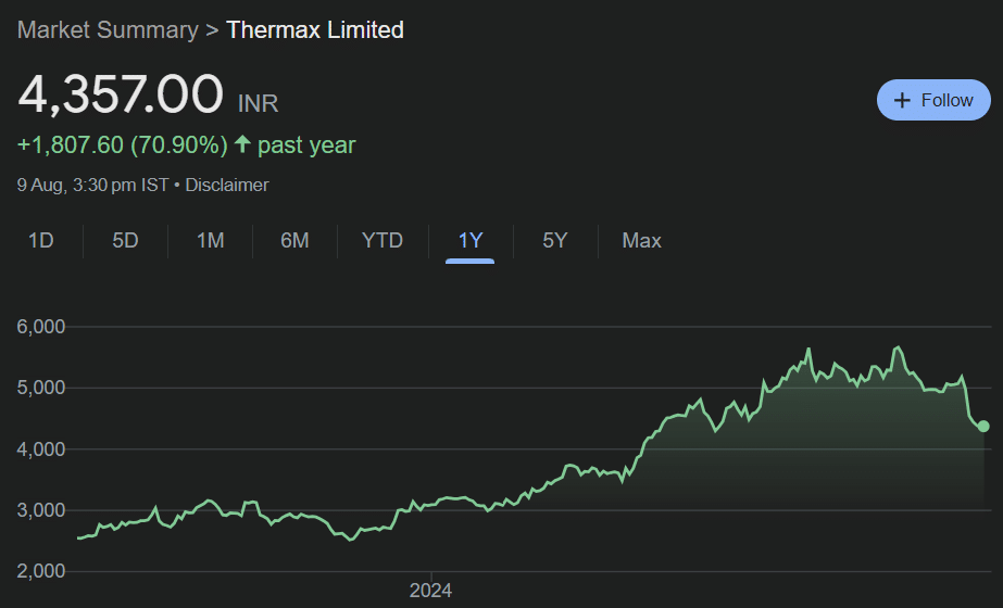 Thermax Ltd. Share Price Target 2025-2030: Analysis and Projections
