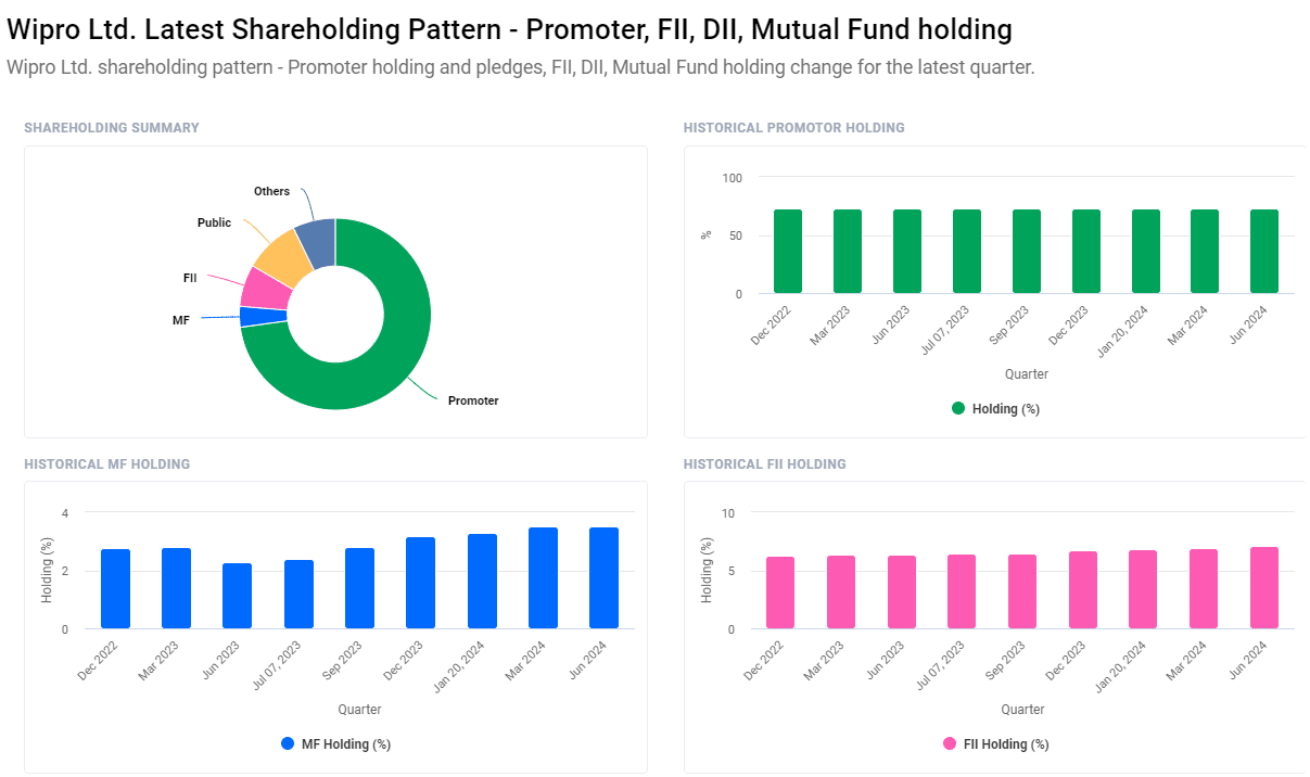 Wipro Share Price Target 2025, 2026, 2027, 2028, 2029, 2030