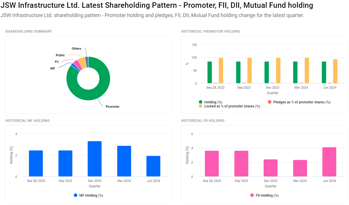 JSW Infrastructure Share Price Target From 2024 to 2030