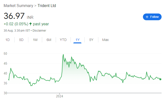 TRIDENT RECENT SHARE PRICE GRAPH 