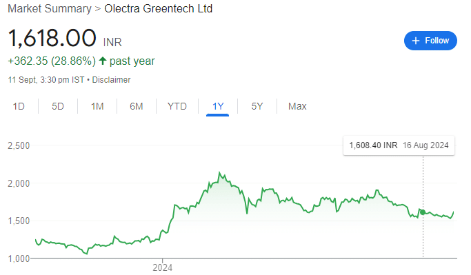 OLECTRA GREENTECH SHARE PRICE RECENT 