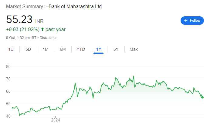 MAHARASHTRA BANK RECENT SHARE PRICE 