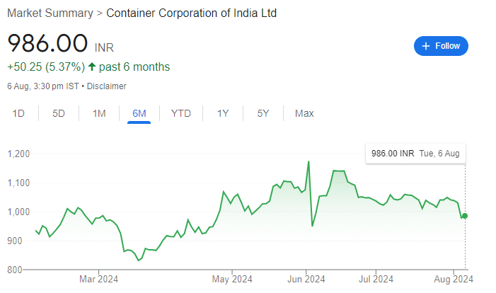 CONCOR Share Price Chart