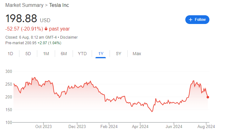 Tesla Stock Price Chart