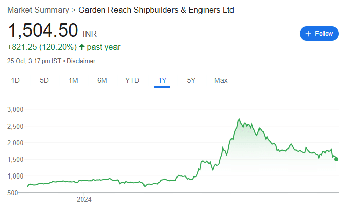 Overview of GRSE Share Price