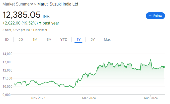 MARUTI SUZUKI SHARE PRICE RECENT GRAPH 