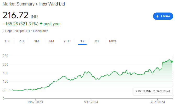 INOX WIND RECENT SHARE PRICE GRAPH