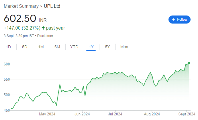 Overview of UPL Share Price
