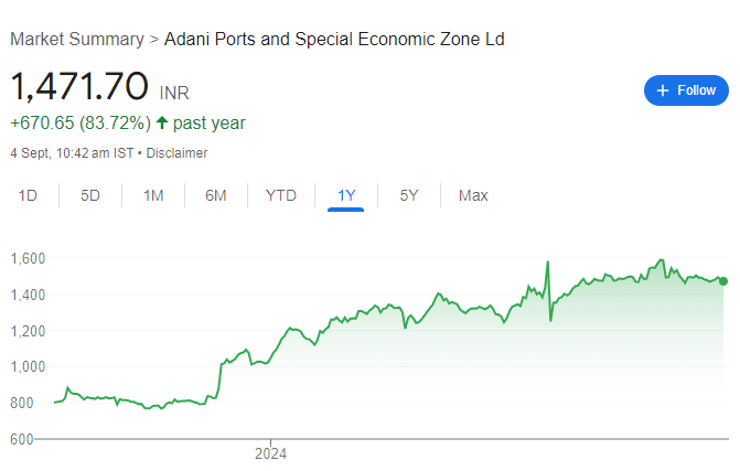 ADANI PORT SHARE PRICE RECENT