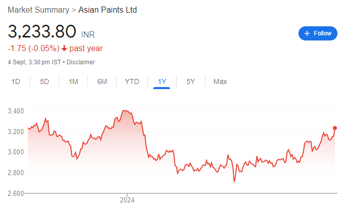 ASIAN PAINTS RECENT SHARE PRICE GRAPH 