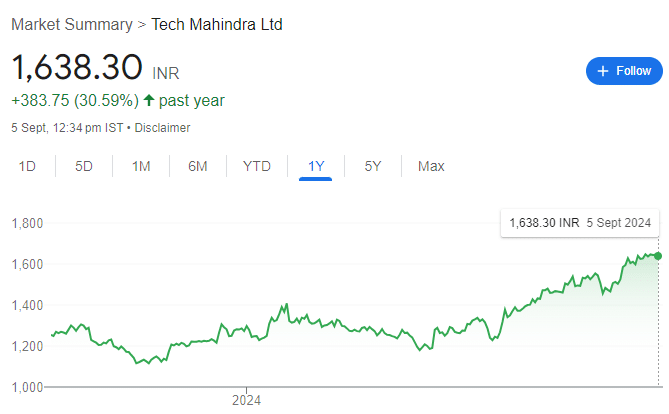 TECH MAHINDRA RECENT SHARE PRICE GRAPH 