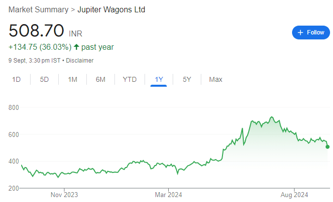 JUPITER WAGONS SHARE PRICE RECENT 