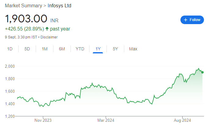 INFOSYS SHARE PRICE RECENT GRAPH