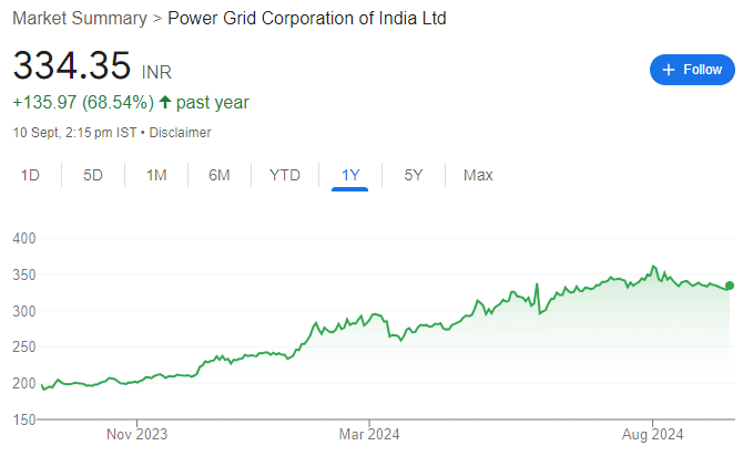 POWER GRID SHARE PRICE RECENT 