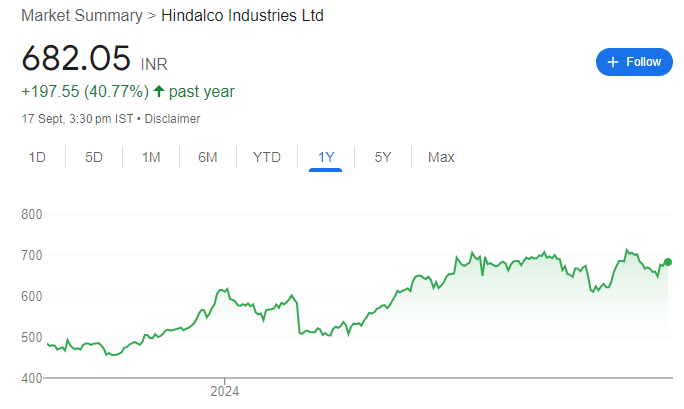 HINDALCO RECENT SHARE PRICE GRAPH 
