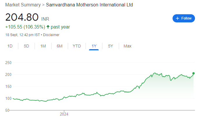 MOTHERSON SUMI SHARE PRICE RECENT 