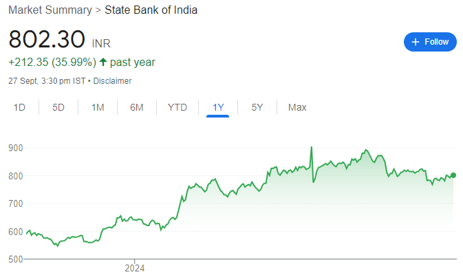 SBI RECENT SHARE PRICE Chart