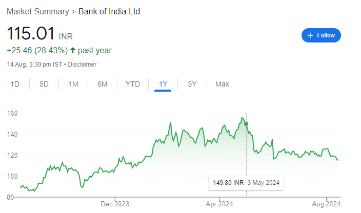 Current Financial Overview of Bank Of India Share Price 