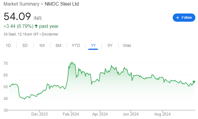 NMDC STEEL SHARE PRICE RECENT 