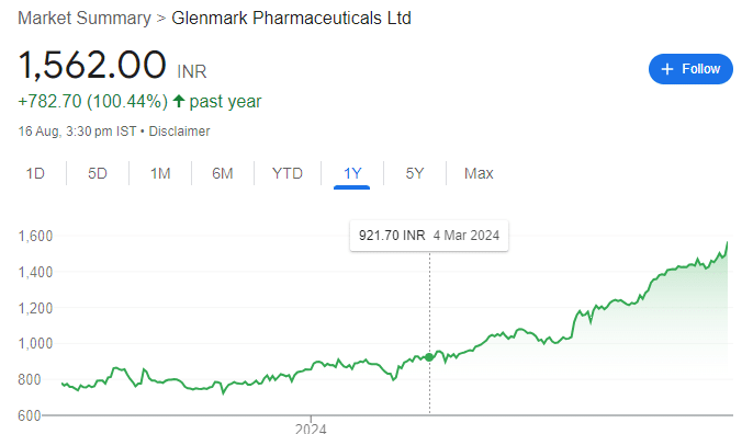 Glenmark Pharmaceuticals Ltd Share Price Chart