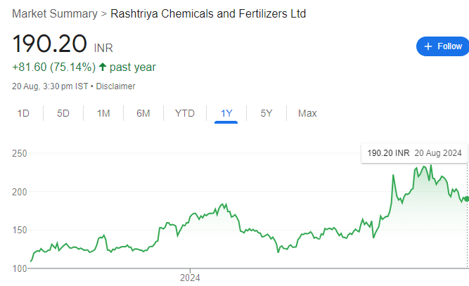 RCF SHARE PRICE RECENT GRAPH 