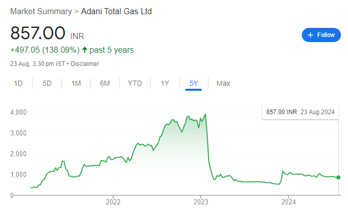 ADANI TOTAL GAS SHARE PRICE RECENT GRAPH 