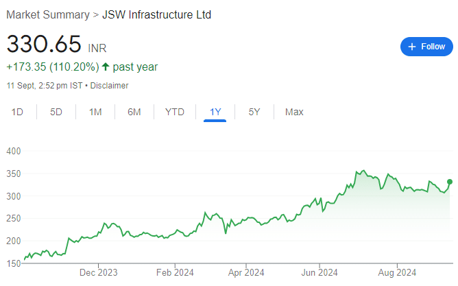 Current Financial Overview JSW Infrastructure Share Price