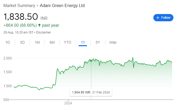 ADANI GREEN RECENT SHARE PRICE GRAPH 