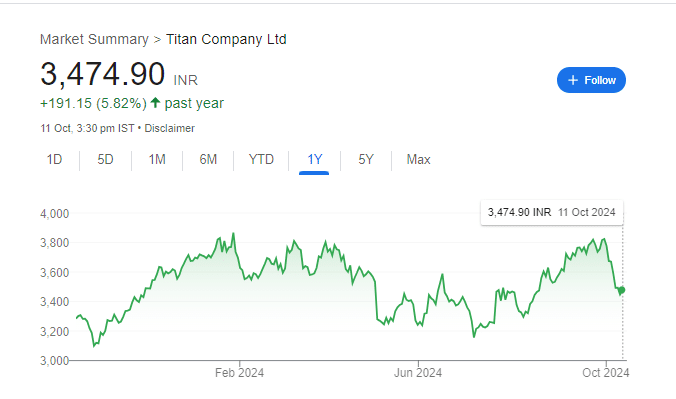 Titan Share Price Chart