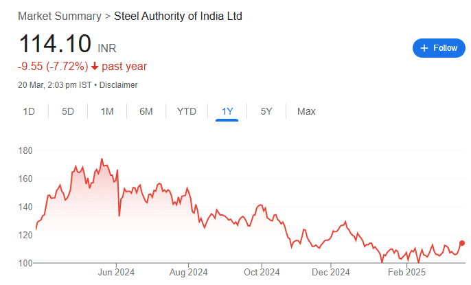 Current Market Overview For SAIL Share Price
