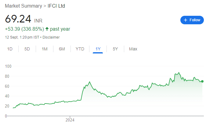 IFCI Share Price Chart