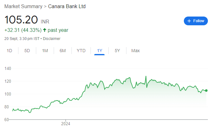 CANARA BANK SHARE PRICE RECENT GRAPH 