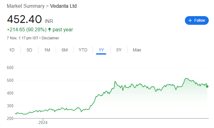 VEDANTA RECENT SHARE PRICE GRAPH