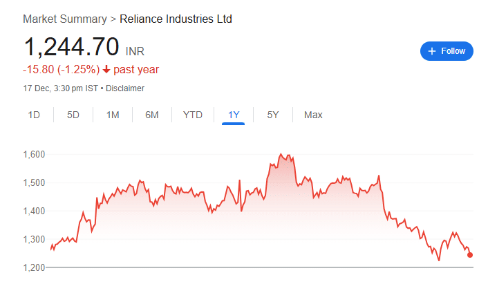 RELIANCE INDUSTRIES LIMITED SHARE PRICE GRAPH