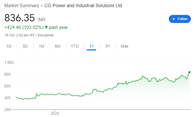 Company Overview For CG Power Share Price 
