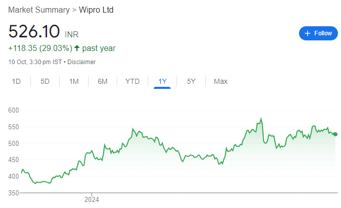 WIPRO RECENT SHARE PRICE 