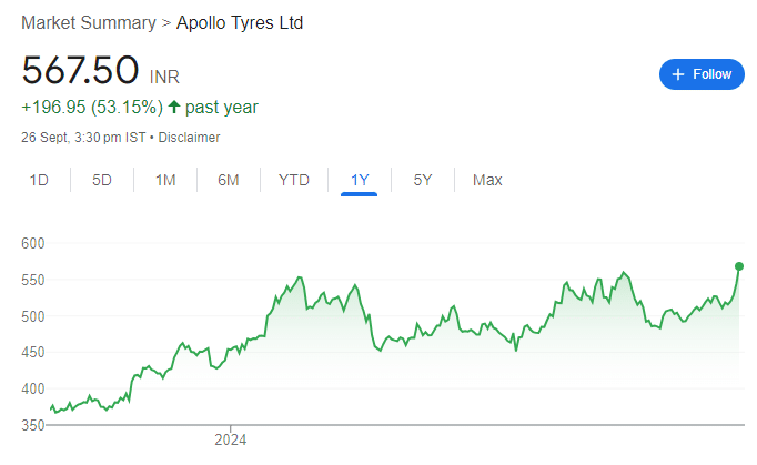 APOLLO TYRES RECENT SHARE PRICE GRAPH 