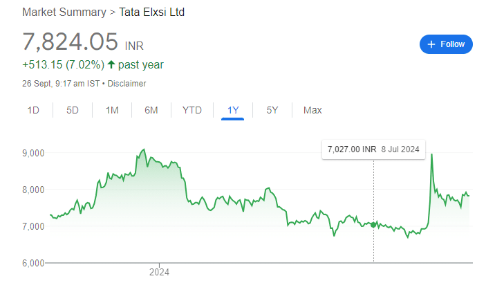 TATA ELXSI RECENT SHARE PRICE 