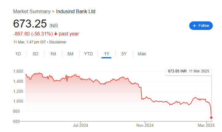 Current Market Overview For Indusind Bank Share Price