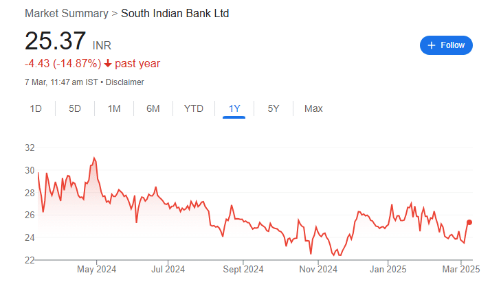 SOUTH INDIAN BANK RECENT SHARE PRICE GRAPH 
